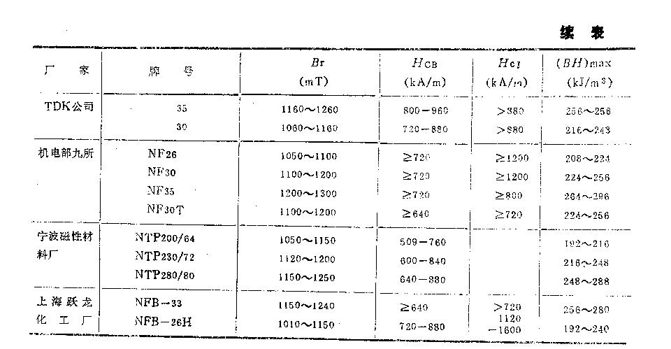 汝鐵硼永磁應(yīng)用列表