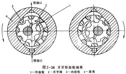 月牙形齒輪油泵