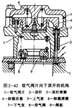 活塞式壓縮機能量調(diào)節(jié)方法