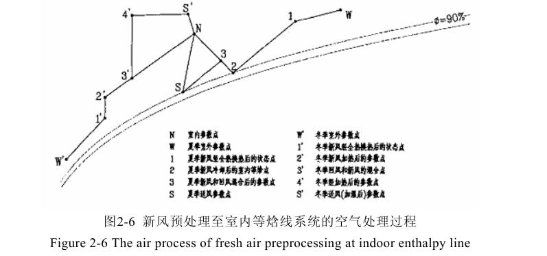 恒溫恒濕空調(diào)系統(tǒng)空氣處理