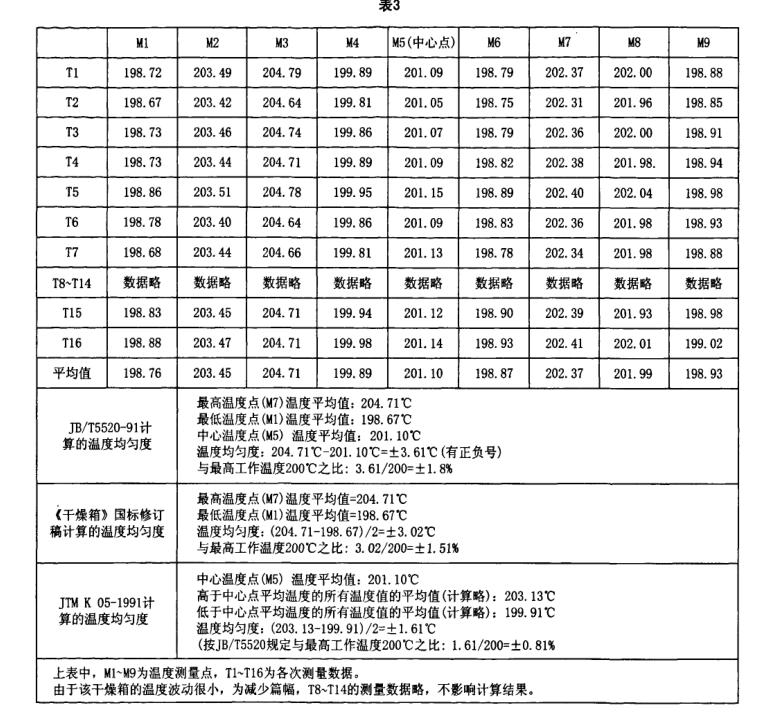 干燥箱標(biāo)準(zhǔn)技術(shù)測(cè)量列表