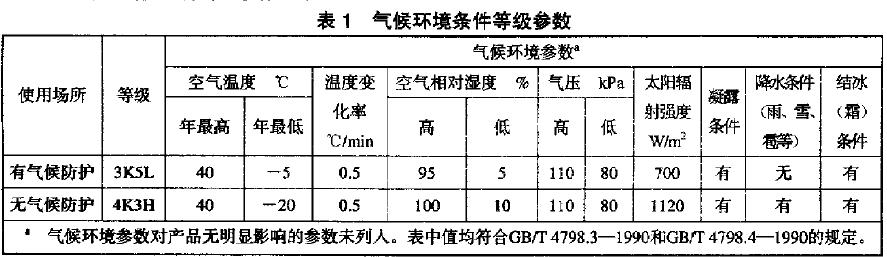 氣候環(huán)境條件等級參數(shù)見表1