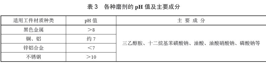 各種磨劑的pH 值及主要成分見(jiàn)表3