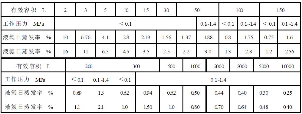表1真空多層絕熱低溫液體（液氧、液氮）容器基本參數及日蒸發(fā)率