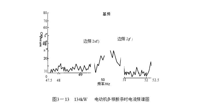 134W電動(dòng)機(jī)多根斷條電流頻譜圖