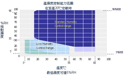 恒溫怛濕房溫濕度控制能力范圍濕度可達(dá)50%RH